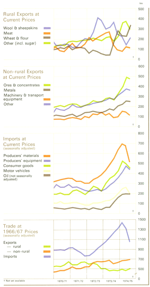 Graph Showing Composition of Overseas Trade