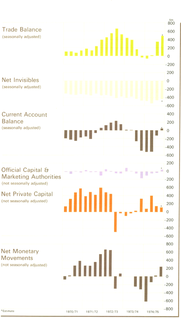 Graph Showing Balance of Payments