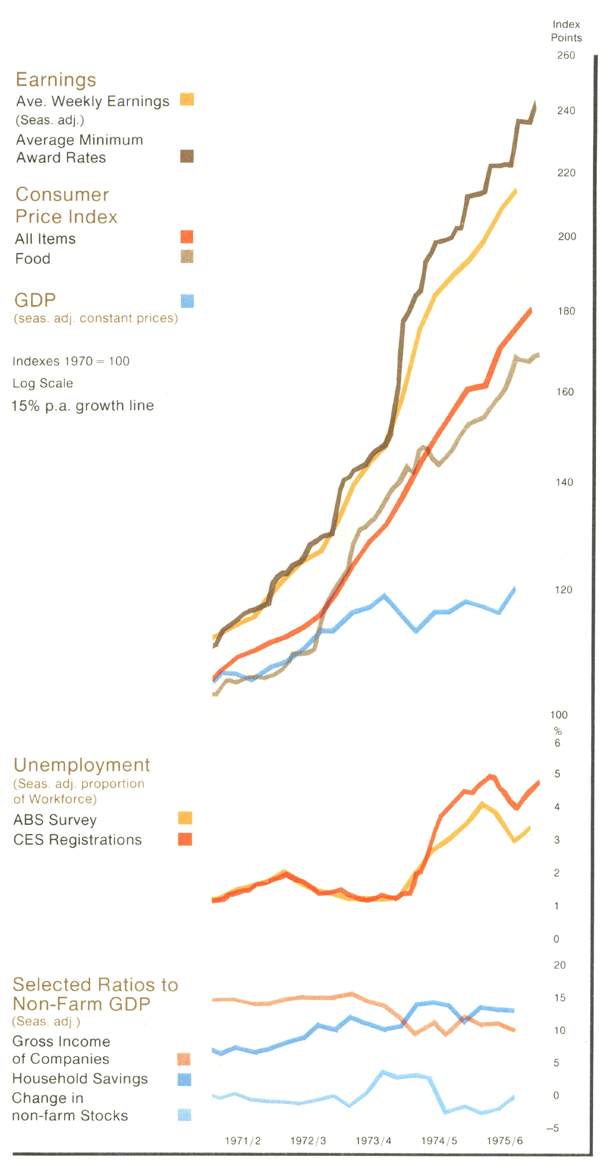 Graph Showing Selected Indicators