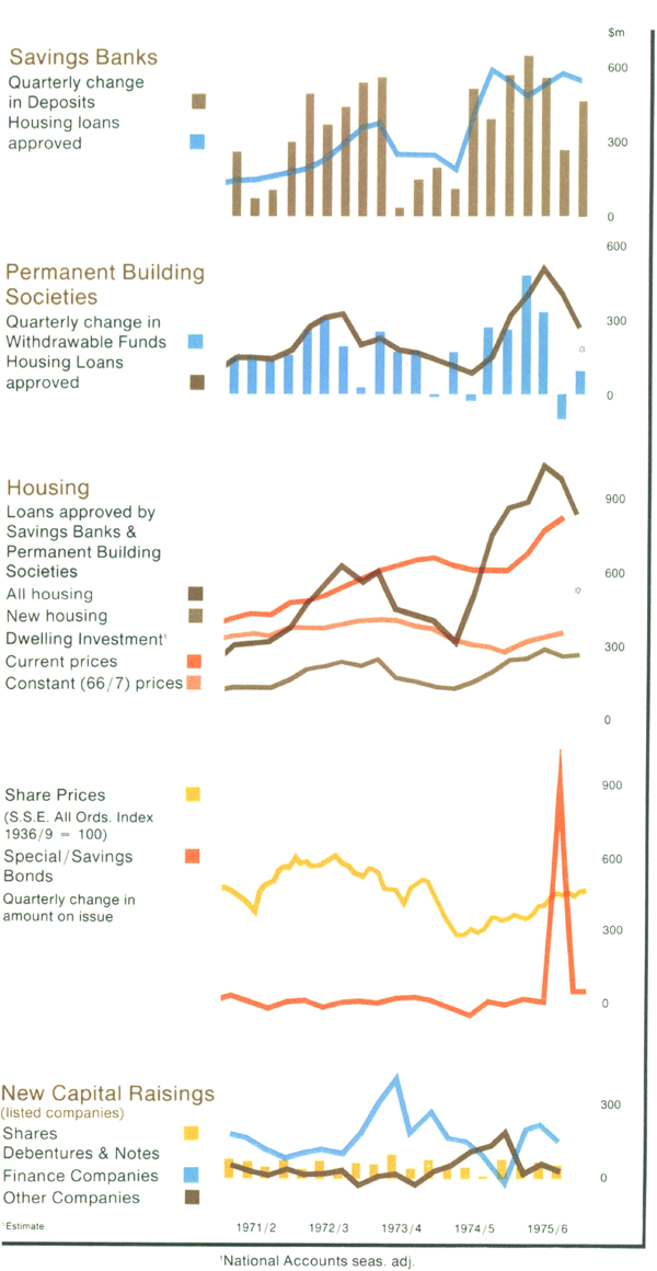 Graph Showing Private Finance