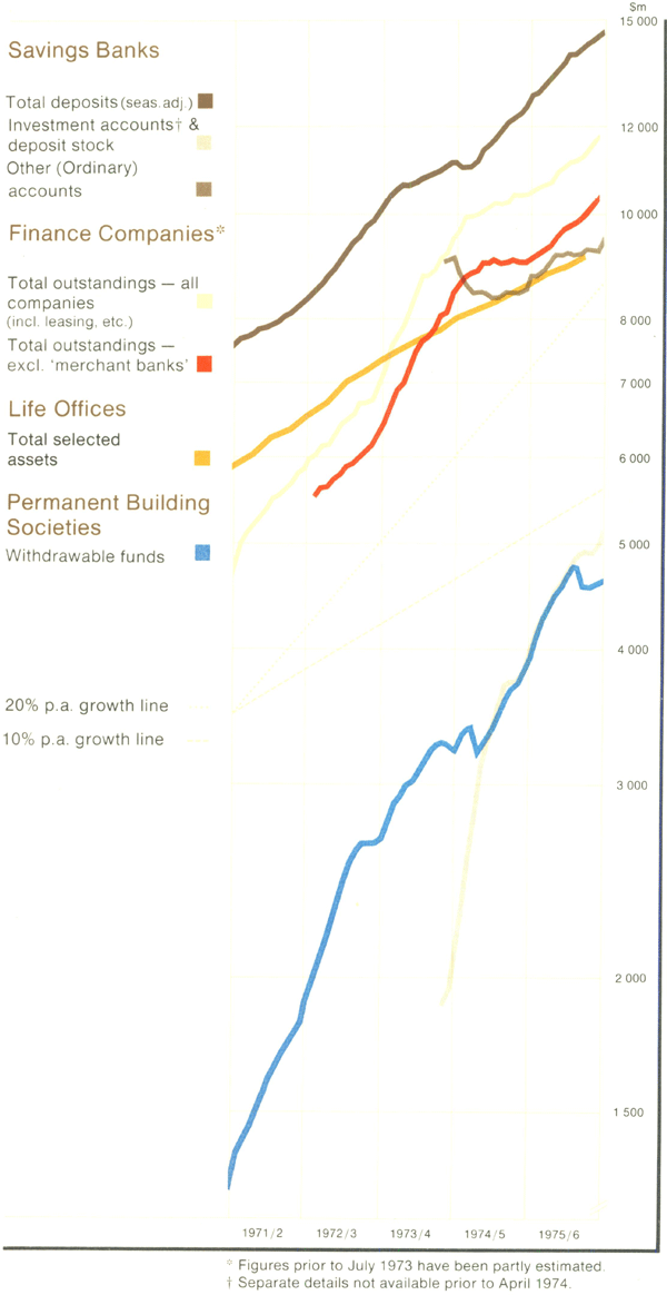 Graph Showing Selected Financial Institutions