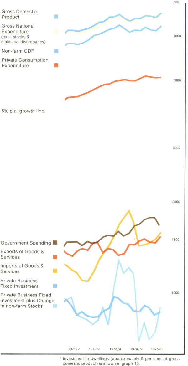 Graph Showing National Income & Expenditure