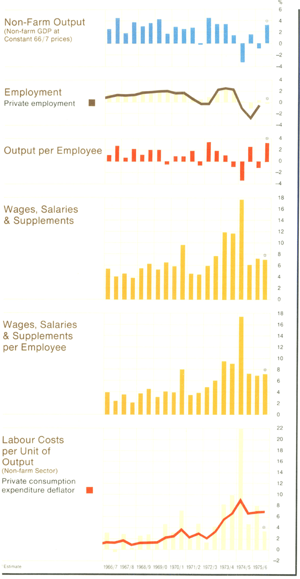 Graph Showing Output, Employment & Labour Costs