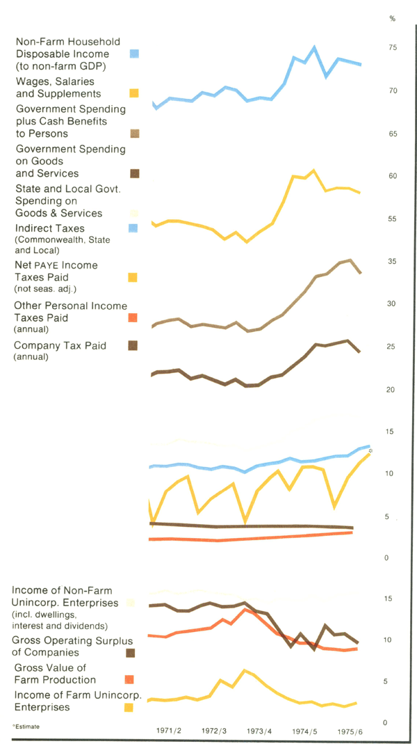 Graph Showing Selected Ratios to GDP