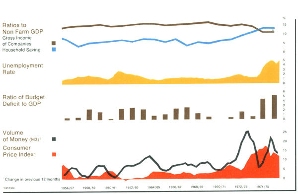 Graph Showing Selected Long Term Indicators