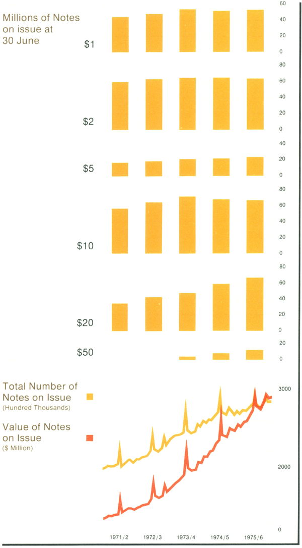 Graph Showing Australian Notes on Issue