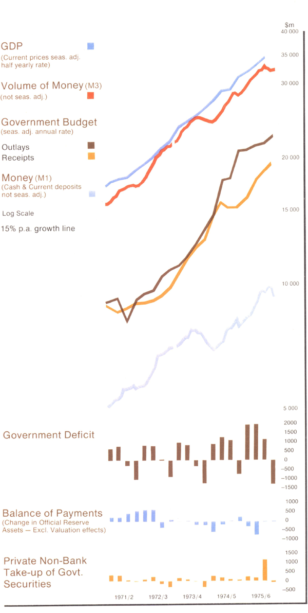 Graph Showing Selected Indicators