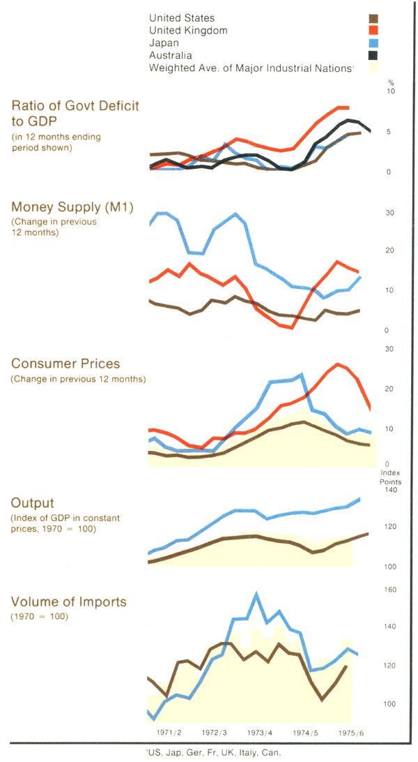 Graph Showing Overseas Economic Conditions