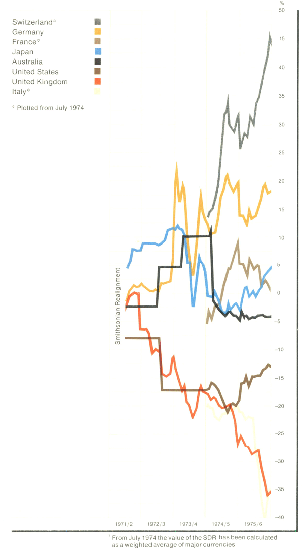 Graph Showing Exchange Rates