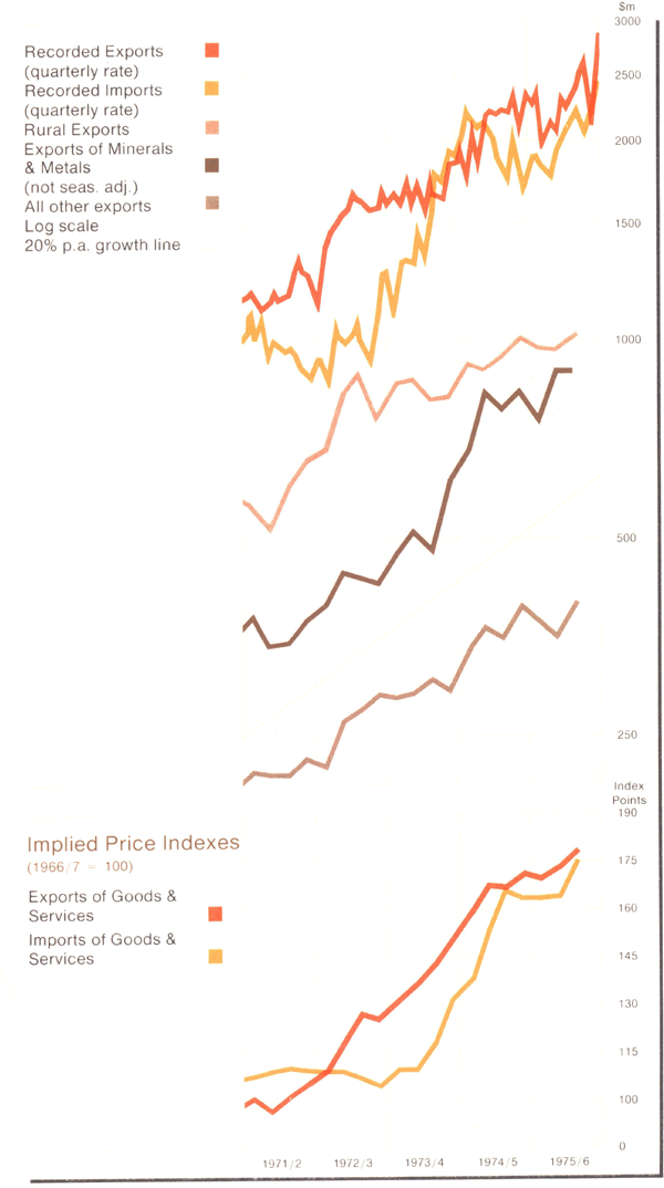 Graph Showing Overseas Trade