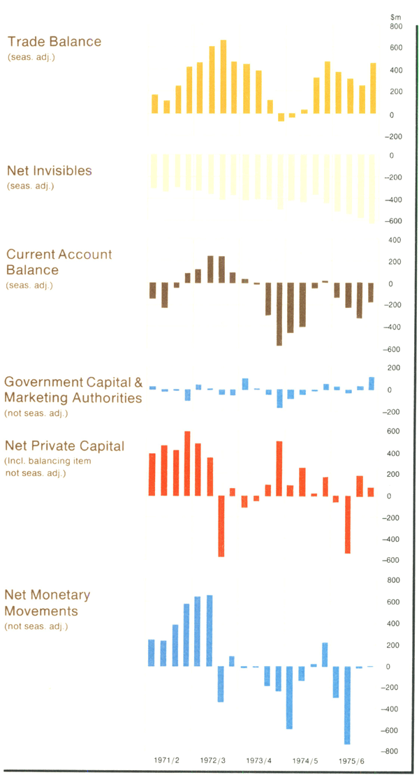 Graph Showing Balance of Payments