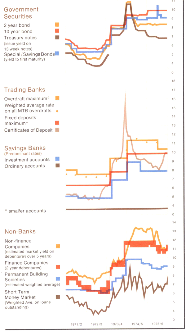 Graph Showing Interest Rates & Security Yields