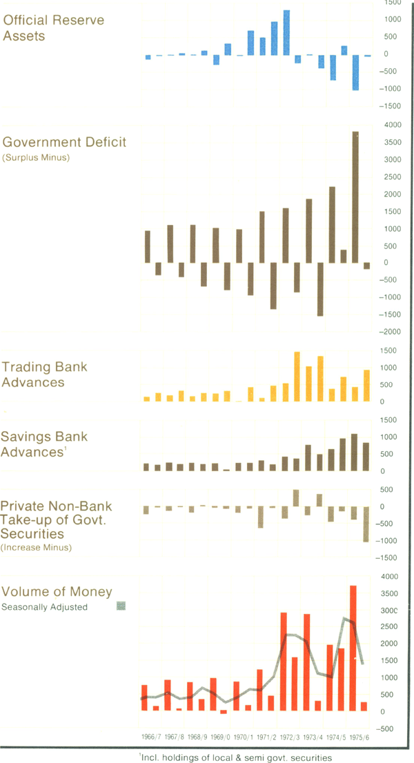 Graph Showing Volume of Money Major Influences