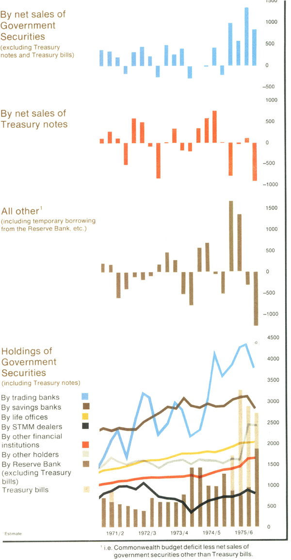 Graph Showing Government Finance