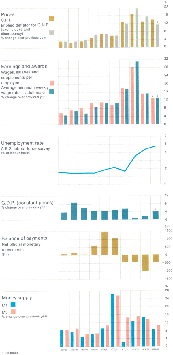 Graph Showing Selected Indicators