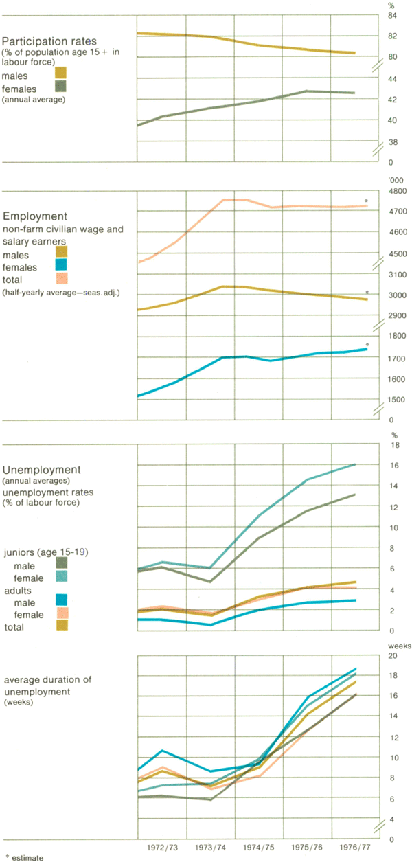 Graph Showing Labour Market