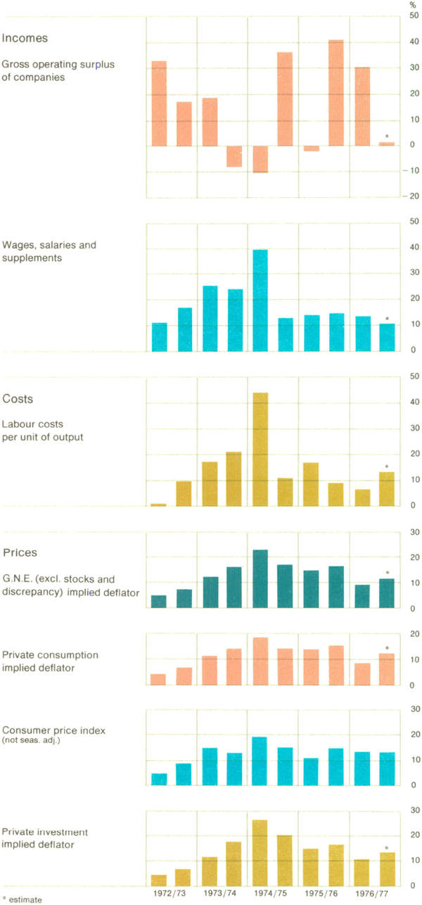 Graph Showing Incomes, Costs and Prices
