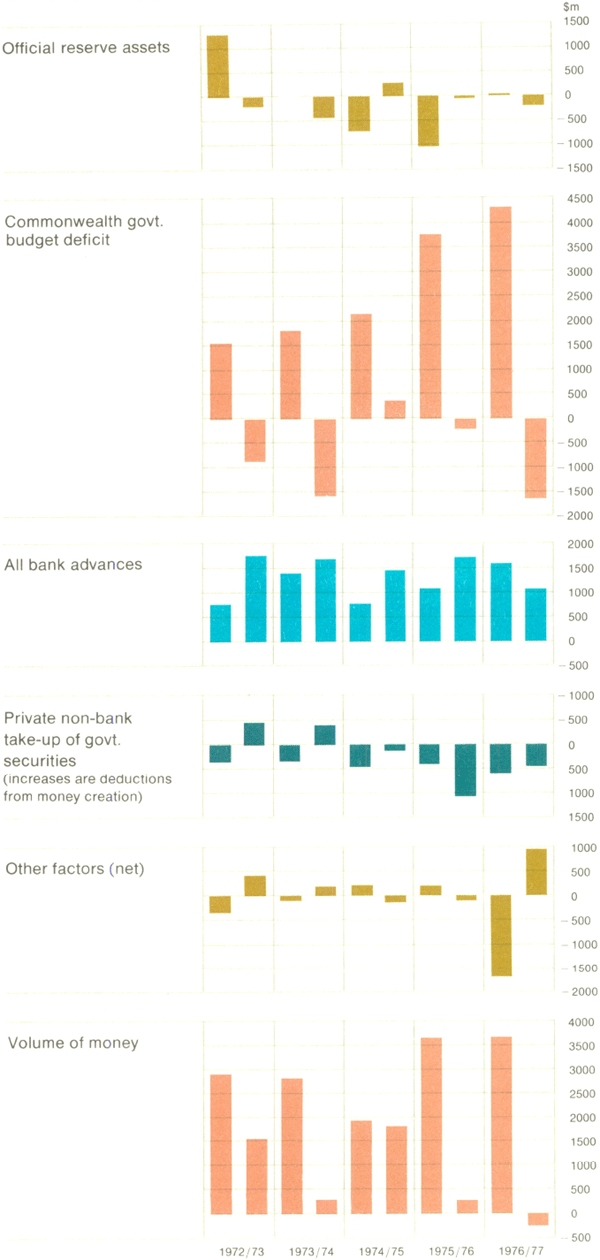 Graph Showing Volume of Money Major Influences