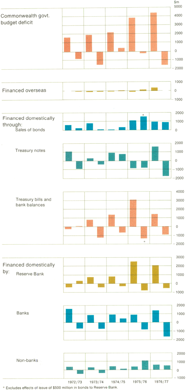 Graph Showing Government Financing