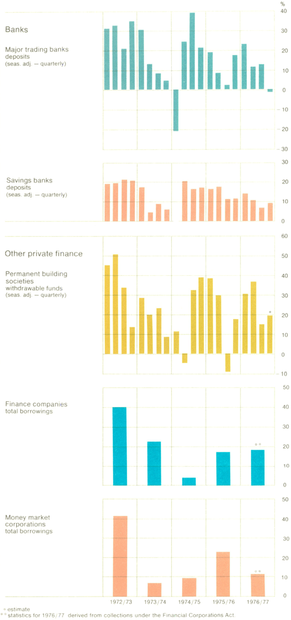 Graph Showing Private Finance — Selected Liabilities