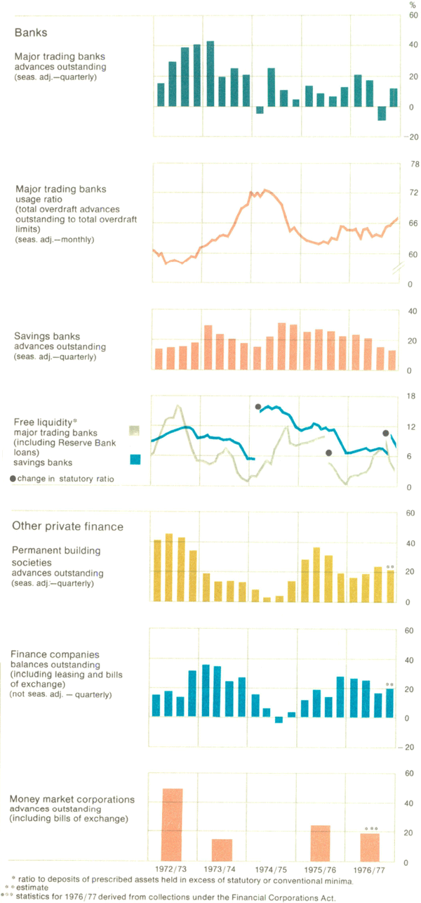 Graph Showing Private Finance — Selected Assets