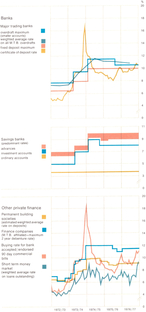 Graph Showing Private Finance — Interest Rates