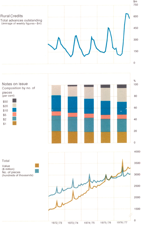 Graph Showing Rural Credits and Note Issue