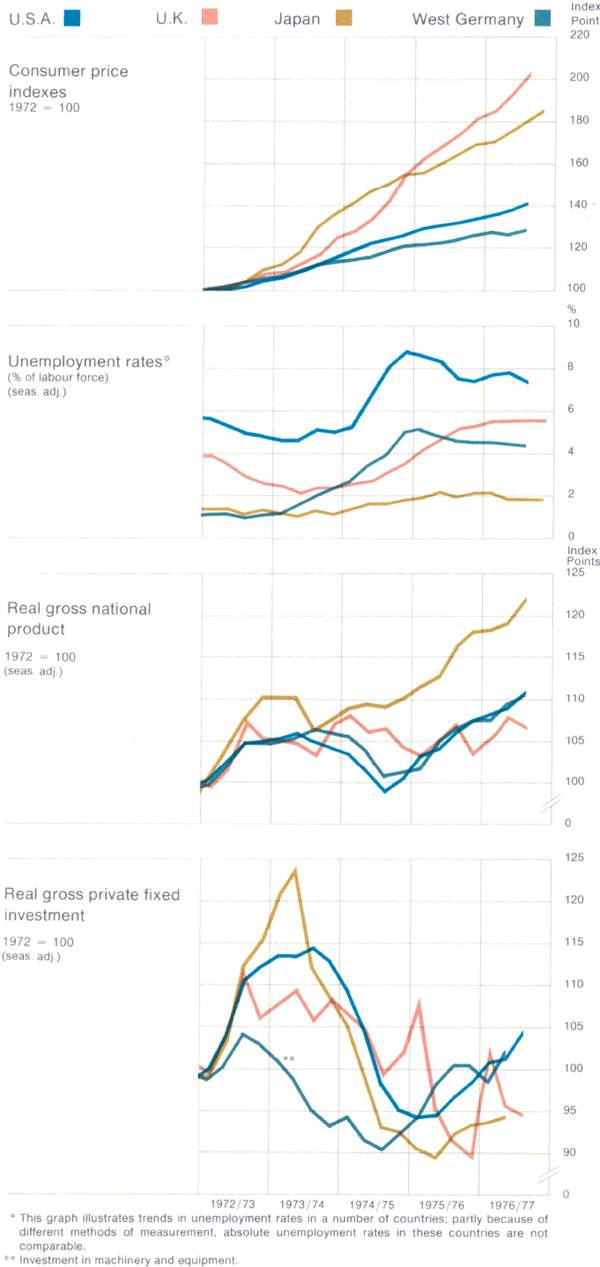 Graph Showing Economic Activity in Selected Countries