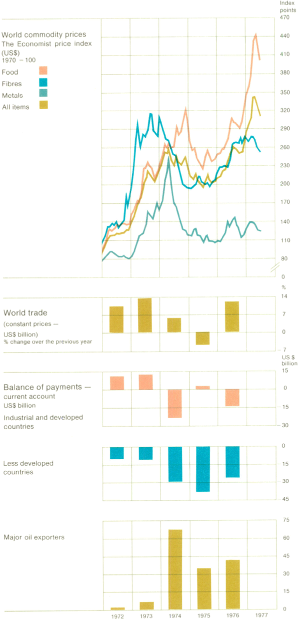 Graph Showing Commodity Prices and World Trade