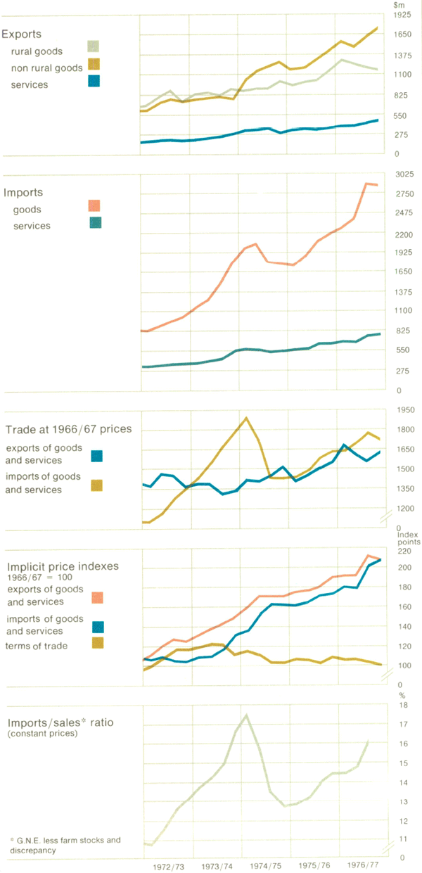 Graph Showing Australian Exports and Imports