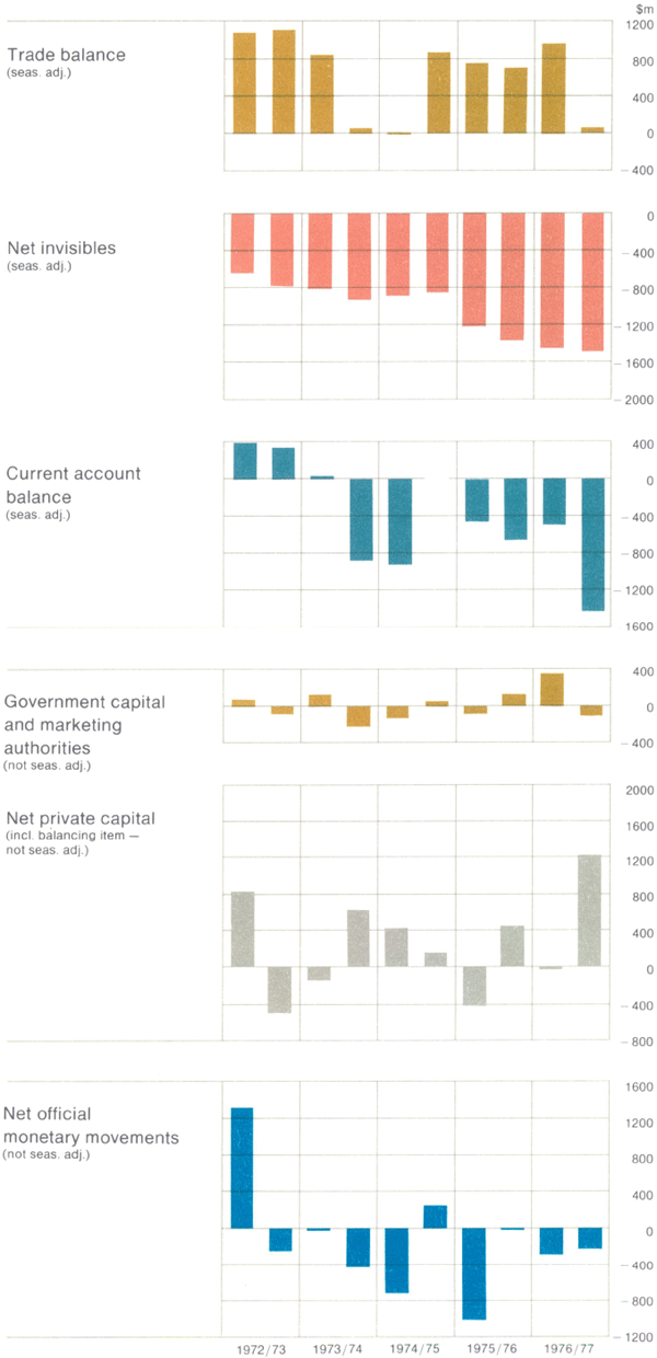 Graph Showing Australian Balance of Payments