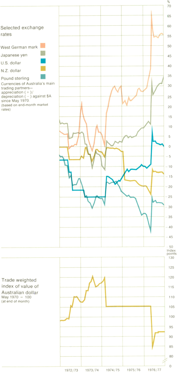 Graph Showing Exchange Rates