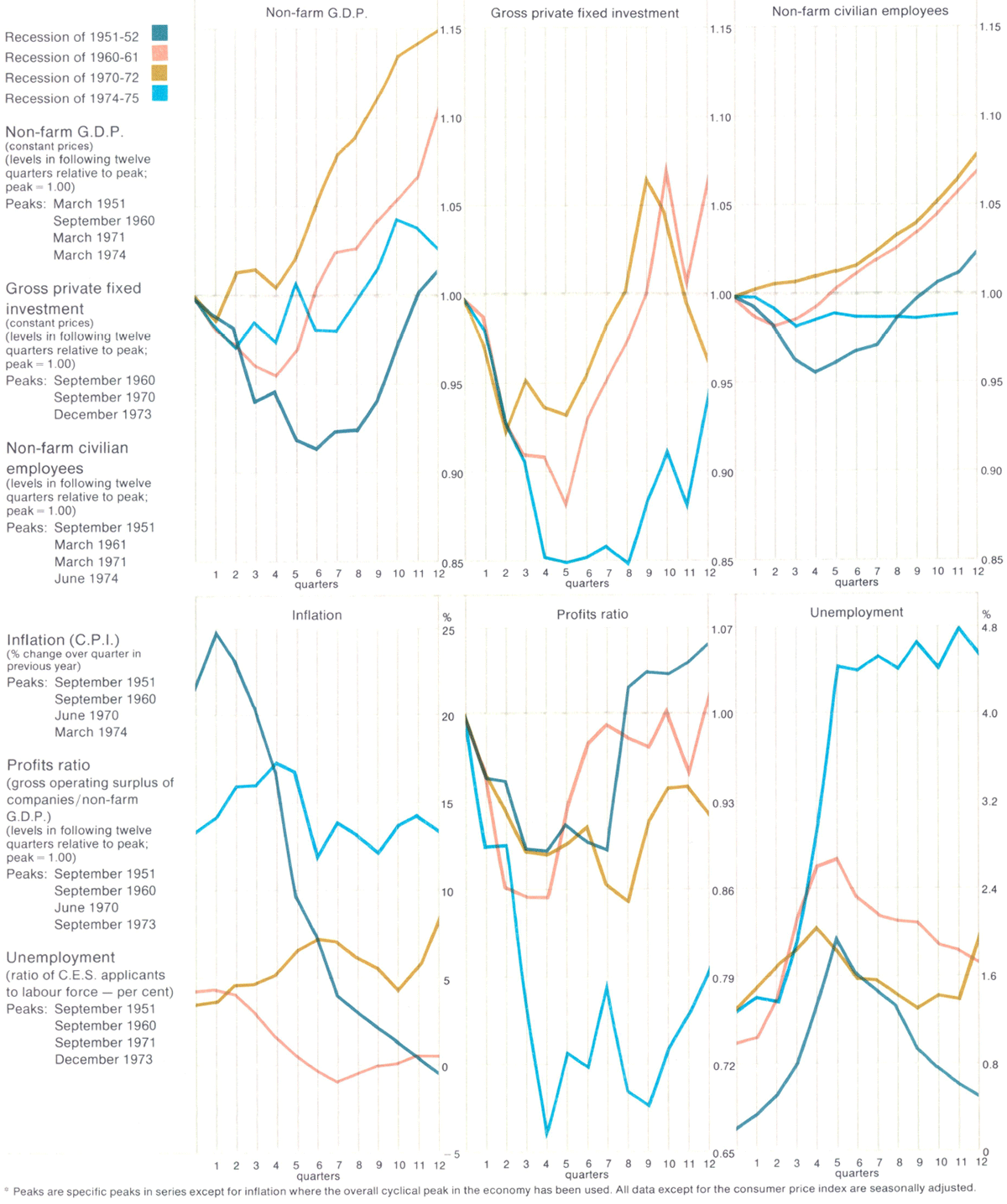 Graph Showing Patterns of Economic Fluctuations — Australia