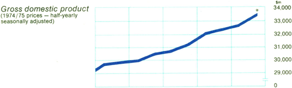 Graph Showing Gross domestic product