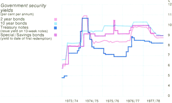 Graph Showing Government security yields