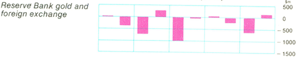 Graph Showing Reserve Bank gold and foreign exchange
