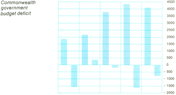 Graph Showing Commonwealth government budget deficit