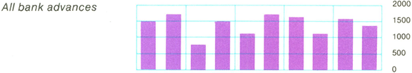 Graph Showing All bank advances