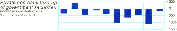 Graph Showing Private non-bank take-up of government securities