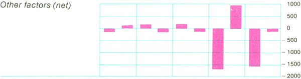 Graph Showing Other factors (net)