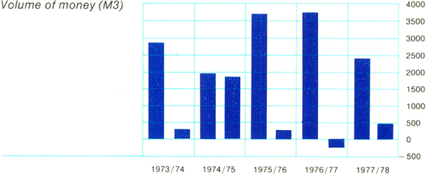 Graph Showing Volume of money (M3)