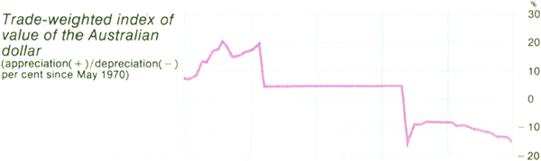 Graph Showing Trade-weighted index of value of the Australian dollar