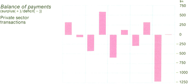 Graph Showing Balance of payments