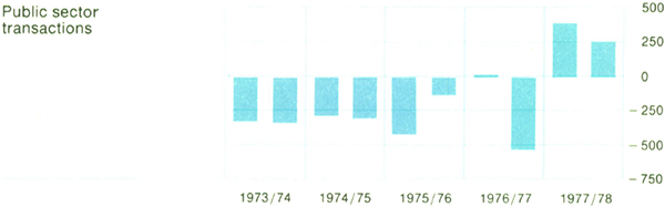 Graph Showing Public sector transactions