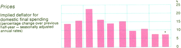 Graph Showing Prices