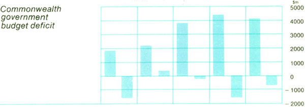 Graph Showing Commonwealth government budget deficit