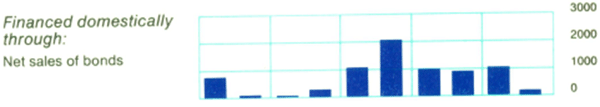 Graph Showing Financed domestically through: Net sales of bonds