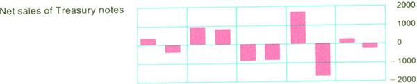 Graph Showing Net sales of Treasury notes