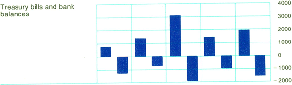 Graph Showing Treasury bills and bank balances