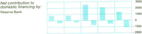 Graph Showing Net contribution to domestic financing by: Reserve Bank